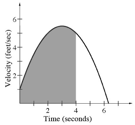 First quadrant, x axis labeled time, seconds, y axis labeled velocity, feet per sec, downward parabola, vertex at (3, comma 5), passing through (0, comma 1), with shaded region below the curve & left of x = 4.